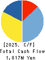 YOMEISHU SEIZO CO.,LTD. Cash Flow Statement 2025年Mar期 YOMEISHU SEIZO CO.,LTD. Cash Flow Statement 2025年3月期