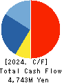 MARUZEN CO.,LTD. Cash Flow Statement 2024年2月期