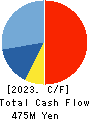 SHOWA SYSTEM ENGINEERING CORPORATION Cash Flow Statement 2023年3月期