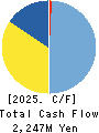 NittoBest Corporation Cash Flow Statement 2025年Mar期 NittoBest Corporation Cash Flow Statement 2025年3月期