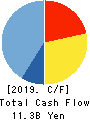 SUMITOMO DENSETSU CO.,LTD. Cash Flow Statement 2019年3月期