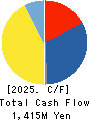 ADVANEX INC. Cash Flow Statement 2025年Mar期 ADVANEX INC. Cash Flow Statement 2025年3月期