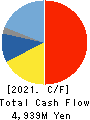 Denyo Co.,Ltd. Cash Flow Statement 2021年Mar期 Denyo Co.,Ltd. Cash Flow Statement 2021年3月期