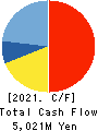 MIRAI INDUSTRY CO.,LTD. Cash Flow Statement 2021年Mar期 MIRAI INDUSTRY CO.,LTD. Cash Flow Statement 2021年3月期