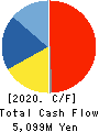OKABE CO.,LTD. Cash Flow Statement 2020年12月期