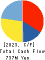 KYCOM HOLDINGS CO., LTD. Cash Flow Statement 2023年3月期