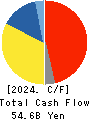 Kurita Water Industries Ltd. Cash Flow Statement 2024年3月期