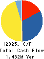 ADVANEX INC. Cash Flow Statement 2025年Mar期 ADVANEX INC. Cash Flow Statement 2025年3月期