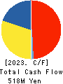 Kin-Ei Corp. Cash Flow Statement 2023年1月期
