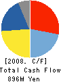 Meltex Incorporated Cash Flow Statement 2008年5月期