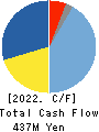 KUBOTEK CORPORATION Cash Flow Statement 2022年3月期