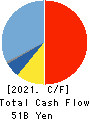 Sanwa Holdings Corporation Cash Flow Statement 2021年Mar期 Sanwa Holdings Corporation Cash Flow Statement 2021年3月期