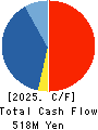 Three F Co.,Ltd. Cash Flow Statement 2025年Feb期 Three F Co.,Ltd. Cash Flow Statement 2025年2月期