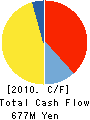 WAO CORPORATION Cash Flow Statement 2010年3月期