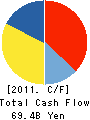 eAccess Ltd. Cash Flow Statement 2011年3月期