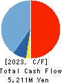 Bank of Innovation,Inc. Cash Flow Statement 2023年9月期
