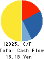 ONOKEN CO.,LTD. Cash Flow Statement 2025年Mar期 ONOKEN CO.,LTD. Cash Flow Statement 2025年3月期