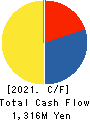 ICHISHIN HOLDINGS CO.,LTD. Cash Flow Statement 2021年2月期