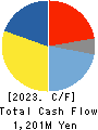 zetton inc. Cash Flow Statement 2023年1月期