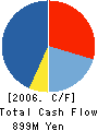 MAKI MANUFACTURING CO., LTD Cash Flow Statement 2006年3月期