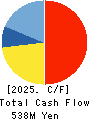 IPS HOLDINGS CO.,LTD. Cash Flow Statement 2025年Jun期 IPS HOLDINGS CO.,LTD. Cash Flow Statement 2025年6月期