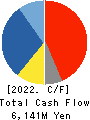 RISO KAGAKU CORPORATION Cash Flow Statement 2022年Mar期 RISO KAGAKU CORPORATION Cash Flow Statement 2022年3月期