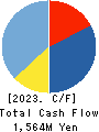 FIXER Inc. Cash Flow Statement 2023年8月期