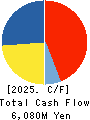 MARUDAI FOOD CO.,LTD. Cash Flow Statement 2025年Mar期 MARUDAI FOOD CO.,LTD. Cash Flow Statement 2025年3月期