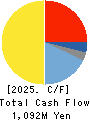 ICHIKURA CO.,LTD. Cash Flow Statement 2025年Mar期 ICHIKURA CO.,LTD. Cash Flow Statement 2025年3月期
