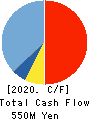 Ascentech K.K. Cash Flow Statement 2020年1月期