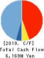 AMUSE INC. Cash Flow Statement 2019年3月期
