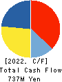 Keyware Solutions Inc. Cash Flow Statement 2022年3月期