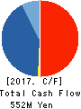 The Lead Co.,Inc. Cash Flow Statement 2017年Mar期 The Lead Co.,Inc. Cash Flow Statement 2017年3月期