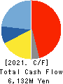RISO KAGAKU CORPORATION Cash Flow Statement 2021年Mar期 RISO KAGAKU CORPORATION Cash Flow Statement 2021年3月期