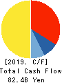 Shikoku Electric Power Company,Inc. Cash Flow Statement 2019年3月期