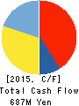 Sogo Rinsho Holdings Co., Ltd. Cash Flow Statement 2015年7月期