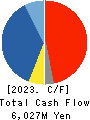 RISO KAGAKU CORPORATION Cash Flow Statement 2023年Mar期 RISO KAGAKU CORPORATION Cash Flow Statement 2023年3月期