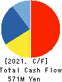AUTOWAVE Co.,Ltd. Cash Flow Statement 2021年3月期