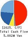 AIPHONE CO.,LTD. Cash Flow Statement 2025年Mar期 AIPHONE CO.,LTD. Cash Flow Statement 2025年3月期