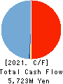 NOVAC CO.,LTD. Cash Flow Statement 2021年4月期
