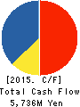 UCS CO.,LTD. Cash Flow Statement 2015年2月期