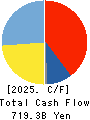 The Kansai Electric Power Company,Inc. Cash Flow Statement 2025年3月期