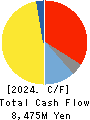 Euglena Co.,Ltd. Cash Flow Statement 2024年Dec期 Euglena Co.,Ltd. Cash Flow Statement 2024年12月期