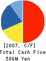 GOLF Partner CO.,LTD. Cash Flow Statement 2007年5月期