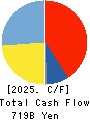 The Kansai Electric Power Company,Inc. Cash Flow Statement 2025年Mar期 The Kansai Electric Power Company,Inc. Cash Flow Statement 2025年3月期