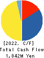 AIAI Group Corporation Cash Flow Statement 2022年3月期