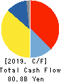 TOYOTA BOSHOKU CORPORATION Cash Flow Statement 2019年3月期