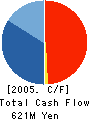 AKAGI SUISAN CO.,LTD. Cash Flow Statement 2005年3月期