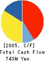MIKASA SEIYAKU CO.,LTD. Cash Flow Statement 2005年3月期