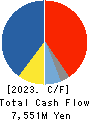 FURUKAWA CO.,LTD. Cash Flow Statement 2023年3月期